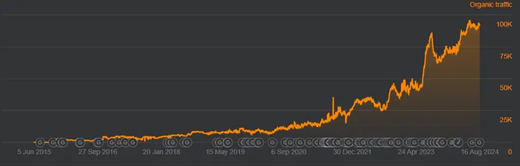 Image représentant un site web atteignant les sommets des résultats de recherche sur Google, symbolisant l'optimisation SEO pour une meilleure visibilité en ligne et un retour sur investissement durable sans dépendance aux publicités payantes.